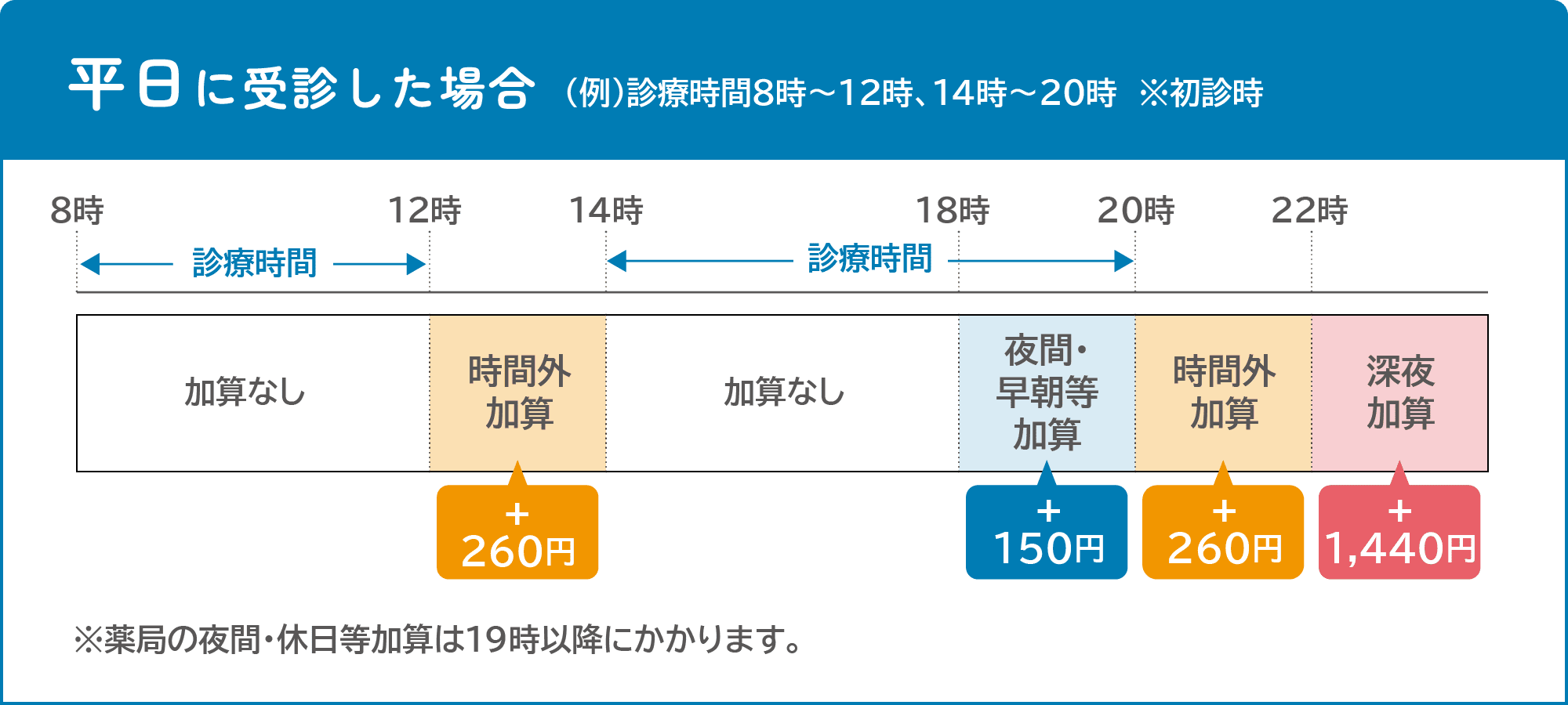 平日に受診した場合の時間による医療費加算額