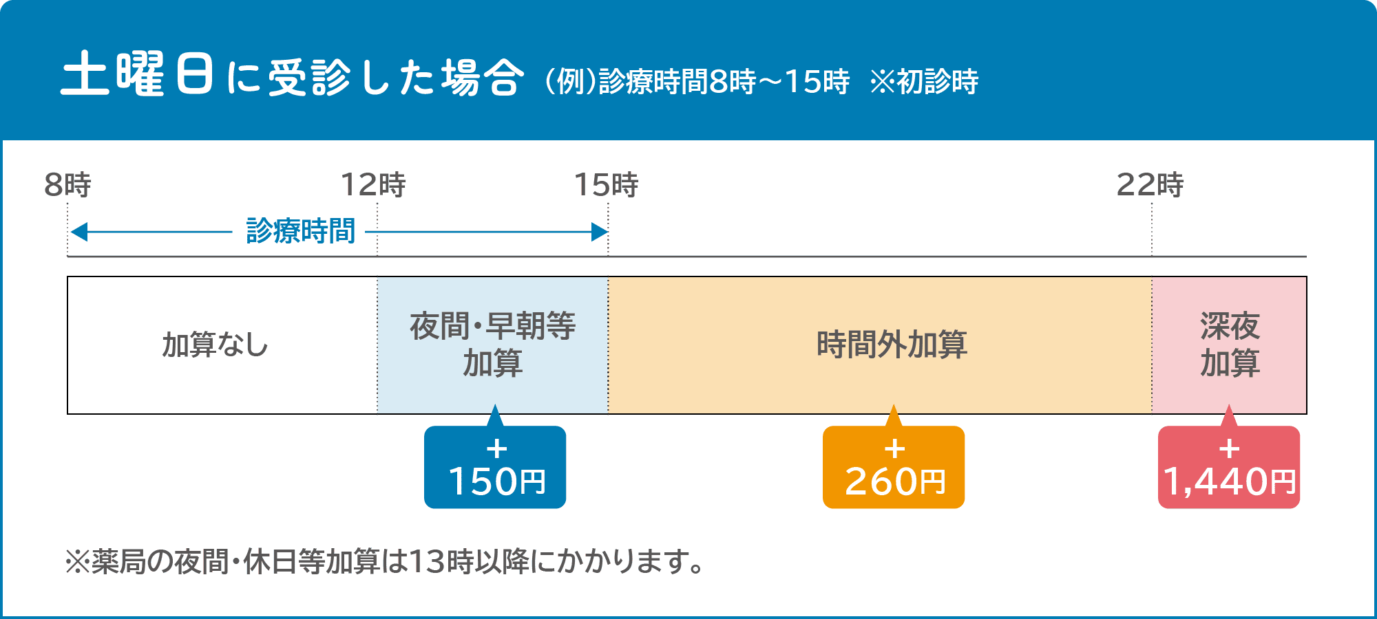 土曜日に受診した場合の時間による医療費加算額