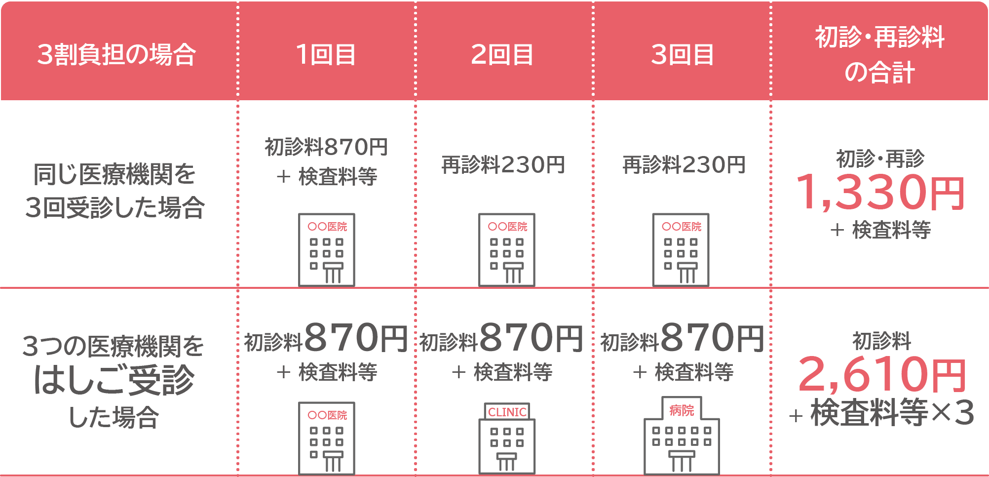 はしご受診した場合の医療費例