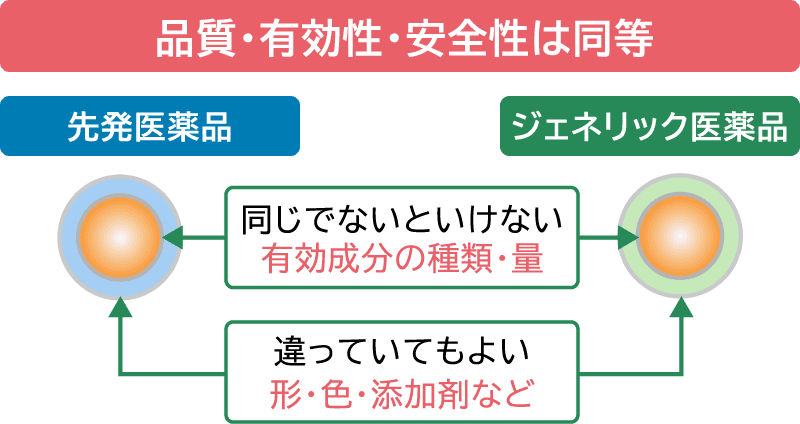 先発医薬品と同等の効果をあらわす図