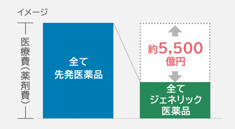 医療費軽減の効果をあらわす図